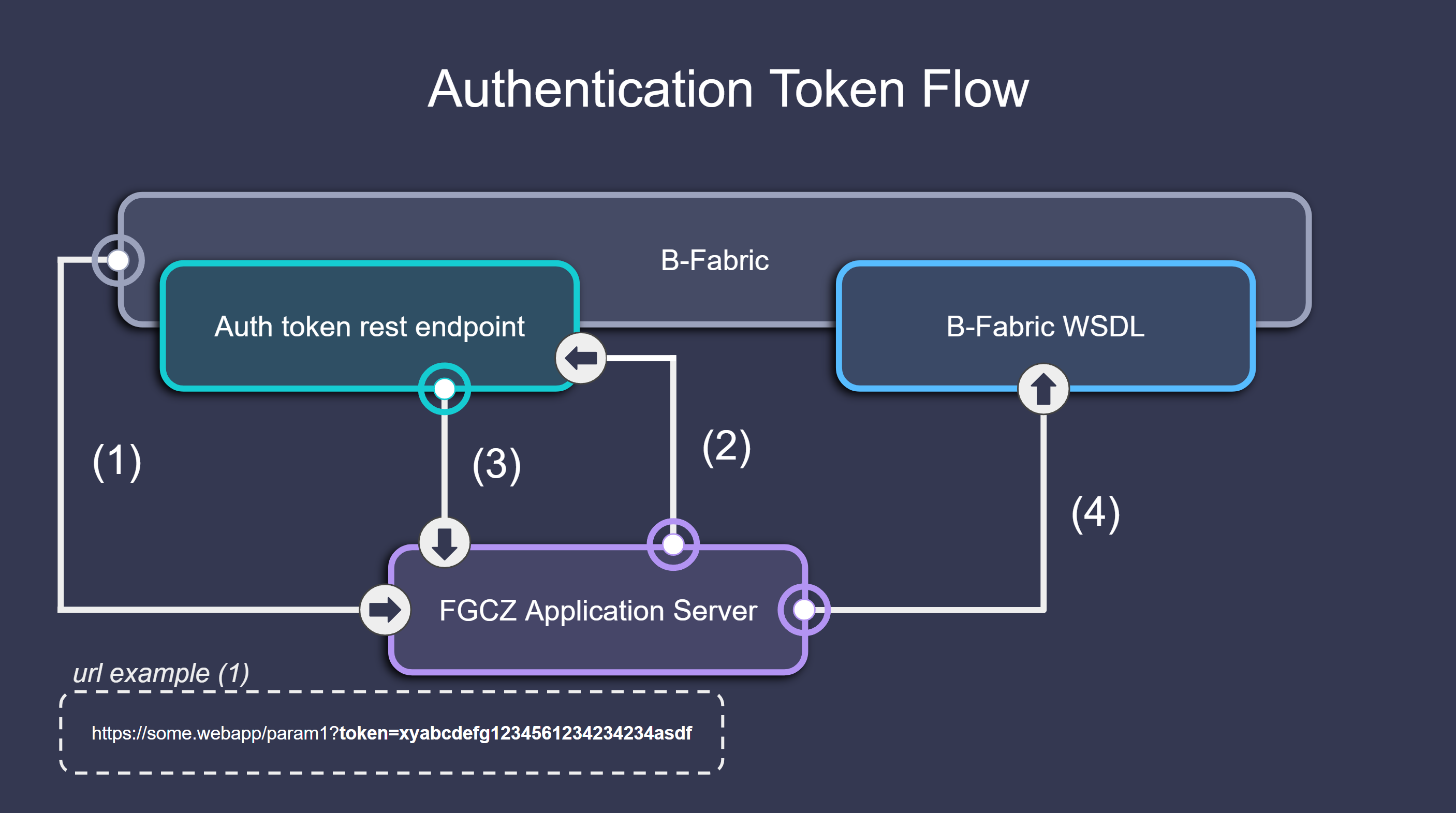 Authentication Token Flow