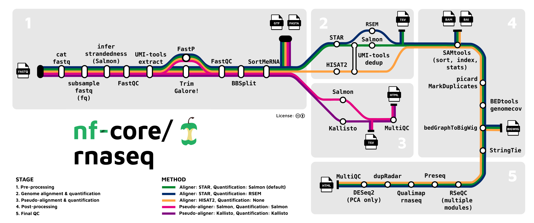 NF-Core RNA-seq Pipeline Overview