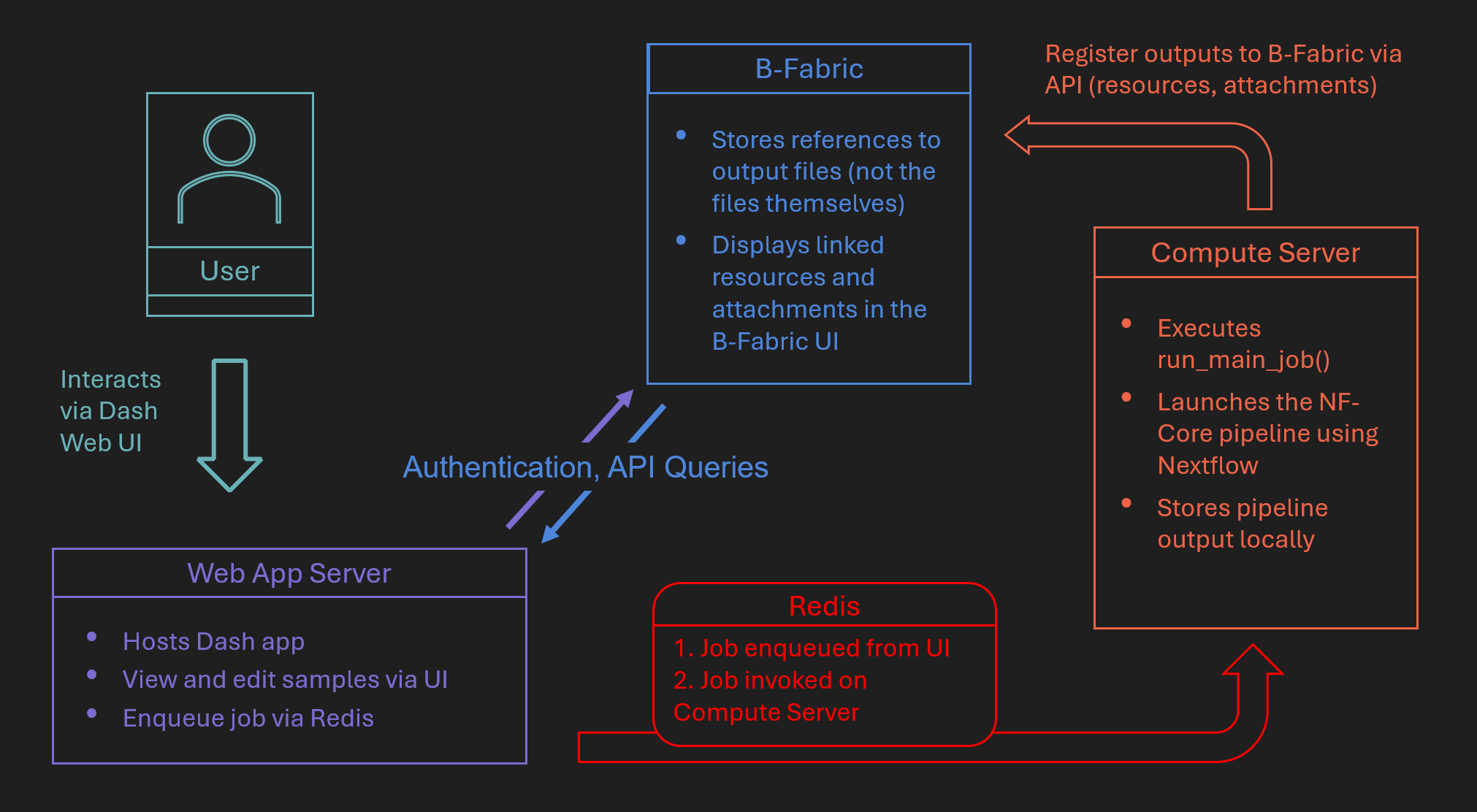 RNA-seq Architecture Diagram
